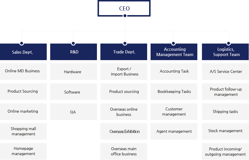 CEO, Business Dept.ON-LINE, R&D, Business Dept.GLOBAL, Accounting Management Team, Logistics, Support Team