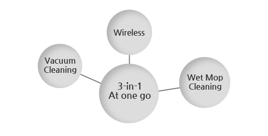 3-in-1 At one go, Wireless, Vacuum Cleaning, Wet Mop Cleaning